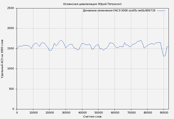 Удельный АСЗ-3000 книги № 606719: Османская цивилизация (Юрий Петросян)