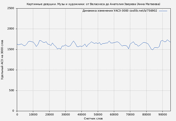 Удельный АСЗ-3000 книги № 756902: Картинные девушки. Музы и художники: от Веласкеса до Анатолия Зверева (Анна Матвеева)