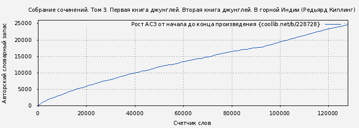Рост АСЗ книги № 228728: Собрание сочинений. Том 3. Первая книга джунглей. Вторая книга джунглей. В горной Индии (Редьярд Киплинг)