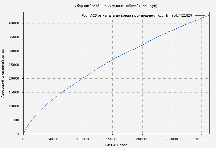 Рост АСЗ книги № 421829: Сборник "Злобные чугунные небеса" (Глен Кук)