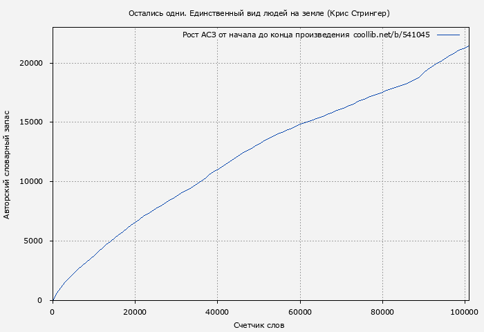 Рост АСЗ книги № 541045: Остались одни. Единственный вид людей на земле (Крис Стрингер)