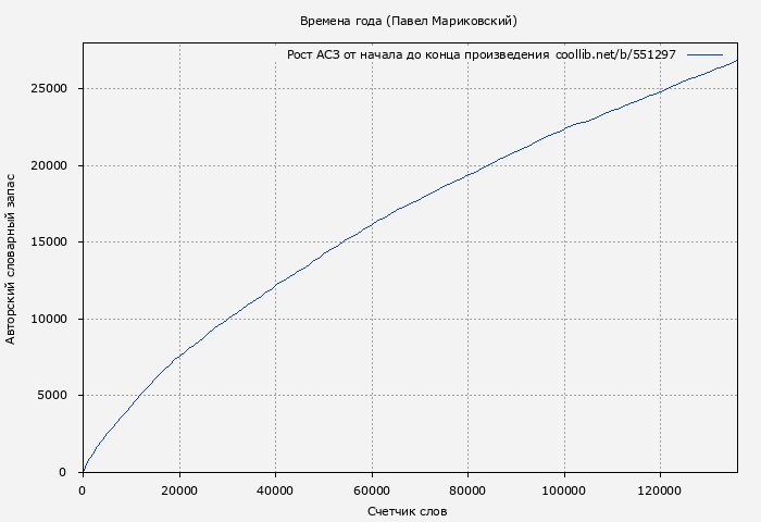 Рост АСЗ книги № 551297: Времена года (Павел Мариковский)