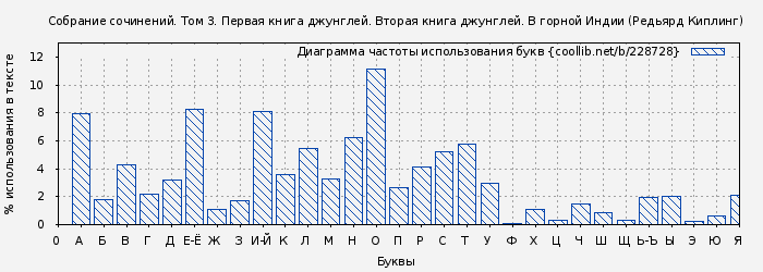 Диаграма использования букв книги № 228728: Собрание сочинений. Том 3. Первая книга джунглей. Вторая книга джунглей. В горной Индии (Редьярд Киплинг)