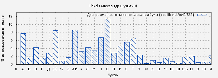 Диаграма использования букв книги № 41722: Tihkal (Александр Шульгин)