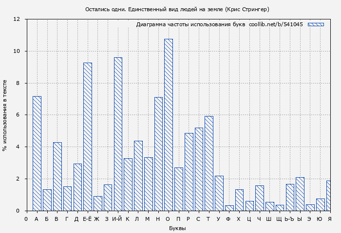 Диаграма использования букв книги № 541045: Остались одни. Единственный вид людей на земле (Крис Стрингер)