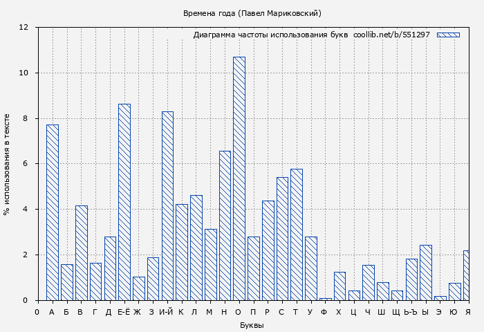 Диаграма использования букв книги № 551297: Времена года (Павел Мариковский)