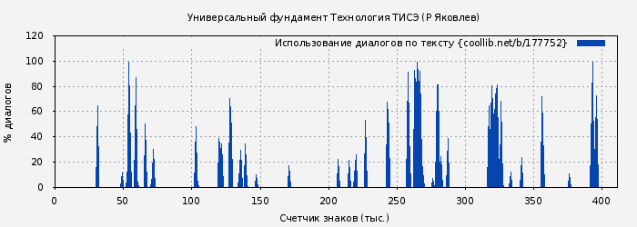 Использование диалогов по тексту книги № 177752: Универсальный фундамент Технология ТИСЭ (Р Яковлев)