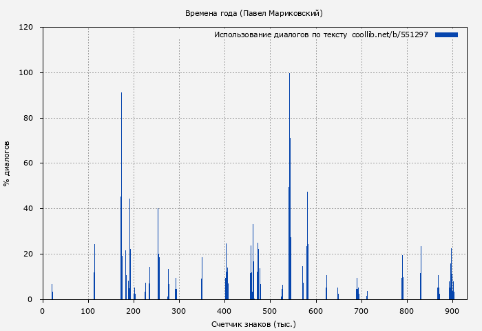Использование диалогов по тексту книги № 551297: Времена года (Павел Мариковский)