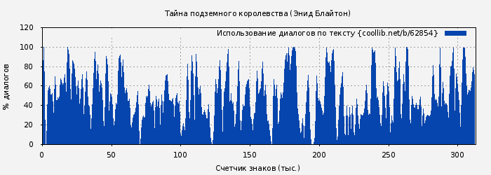 Использование диалогов по тексту книги № 62854: Тайна подземного королевства (Энид Блайтон)