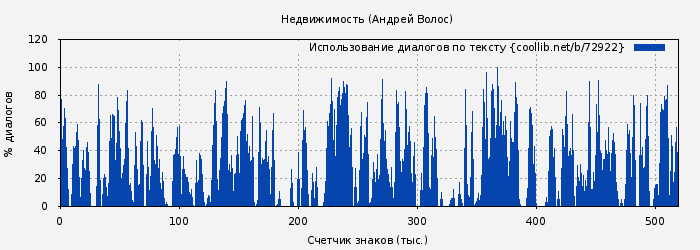 Использование диалогов по тексту книги № 72922: Недвижимость (Андрей Волос)