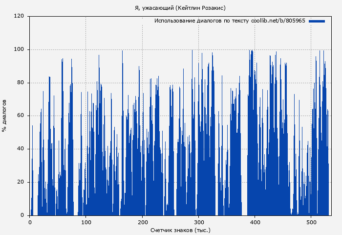 Использование диалогов по тексту книги № 805965: Я, ужасающий (Кейтлин Розакис)