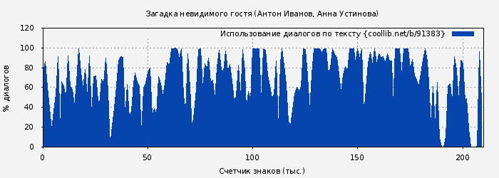 Использование диалогов по тексту книги № 91383: Загадка невидимого гостя (Антон Иванов)