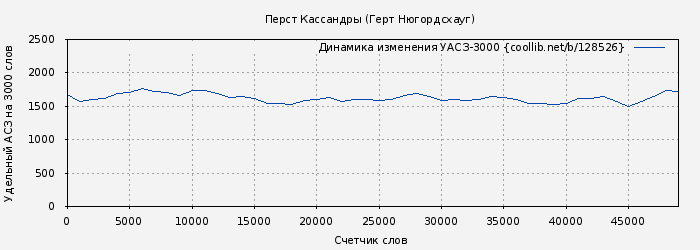 Удельный АСЗ-3000 книги № 128526: Перст Кассандры (Герт Нюгордсхауг)