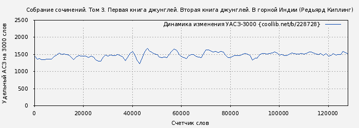 Удельный АСЗ-3000 книги № 228728: Собрание сочинений. Том 3. Первая книга джунглей. Вторая книга джунглей. В горной Индии (Редьярд Киплинг)