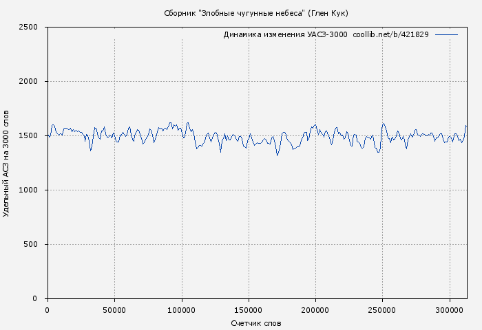 Удельный АСЗ-3000 книги № 421829: Сборник "Злобные чугунные небеса" (Глен Кук)