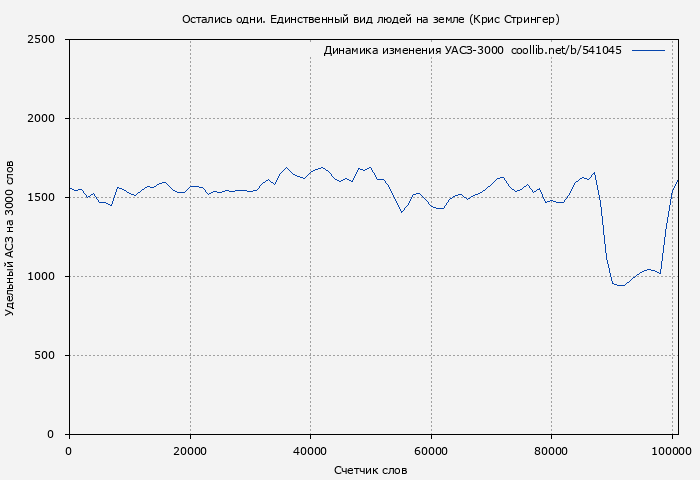 Удельный АСЗ-3000 книги № 541045: Остались одни. Единственный вид людей на земле (Крис Стрингер)