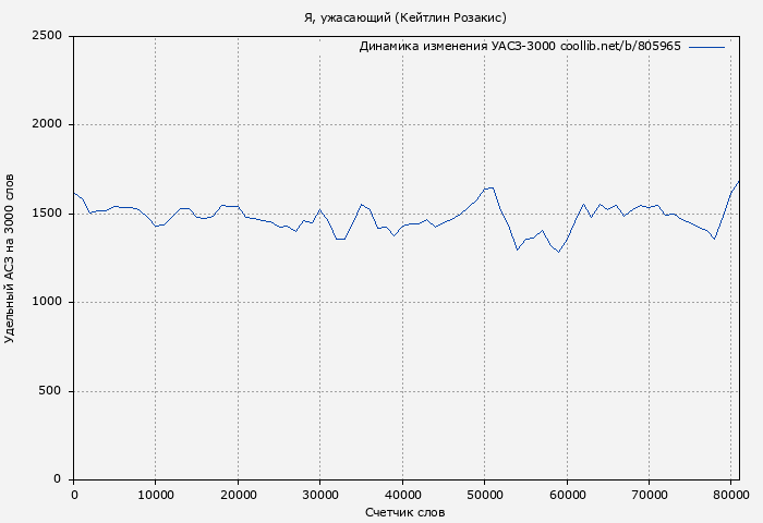 Удельный АСЗ-3000 книги № 805965: Я, ужасающий (Кейтлин Розакис)