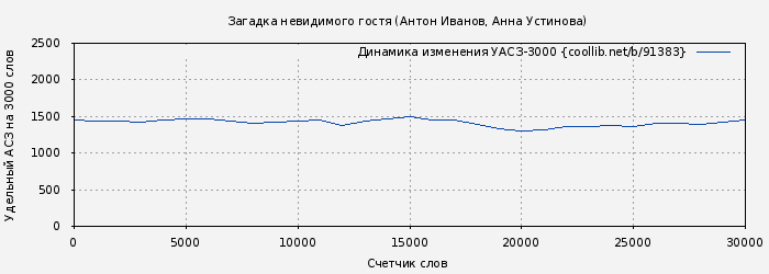 Удельный АСЗ-3000 книги № 91383: Загадка невидимого гостя (Антон Иванов)