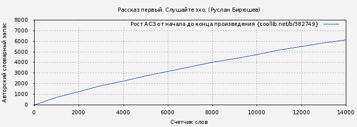 Рост АСЗ книги № 382749: Рассказ первый. Слушайте эхо. (Руслан Бирюшев)