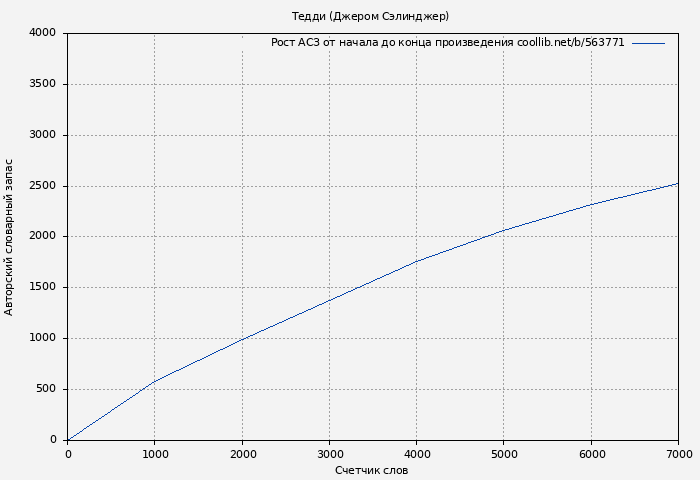 Рост АСЗ книги № 563771: Тедди (Джером Сэлинджер)