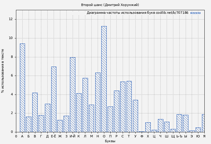 Диаграма использования букв книги № 707186: Второй шанс (Дмитрий Хорунжий)