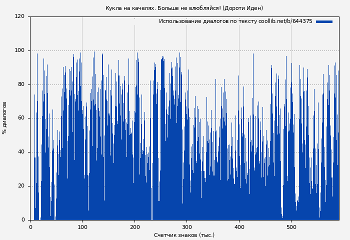 Использование диалогов по тексту книги № 644375: Кукла на качелях. Больше не влюбляйся! (Дороти Иден)