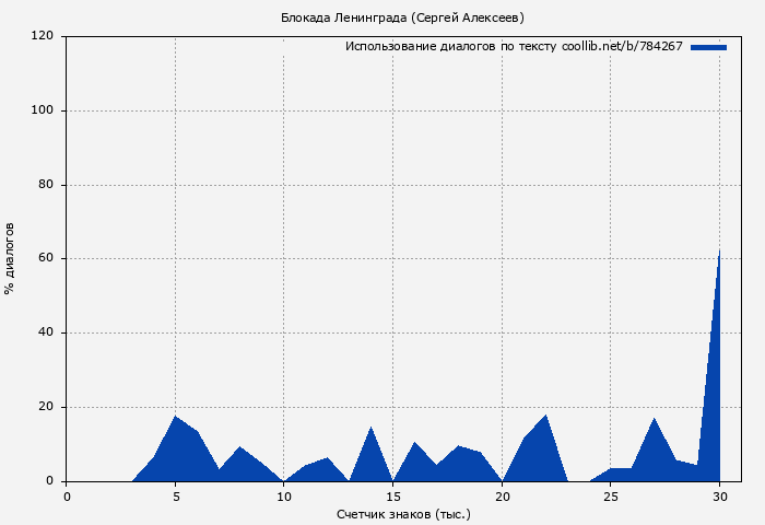 Использование диалогов по тексту книги № 784267: Блокада Ленинграда (Сергей Алексеев)