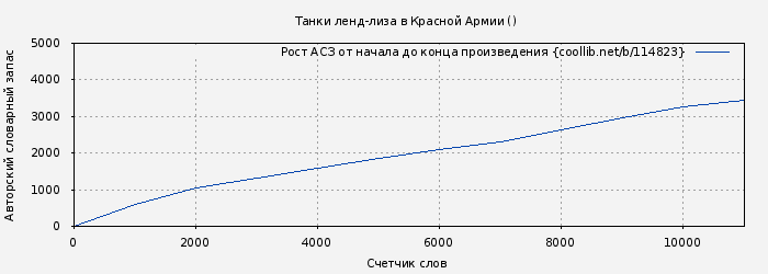 Рост АСЗ книги № 114823: Танки ленд-лиза в Красной Армии ( )