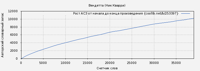 Рост АСЗ книги № 253397: Вендетта (Ник Кварри)