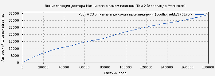 Рост АСЗ книги № 370175: Энциклопедия доктора Мясникова о самом главном. Том 2 (Александр Мясников)
