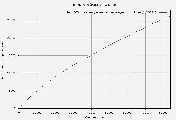 Рост АСЗ книги № 432715: Вилла Рено (Наталья Галкина)
