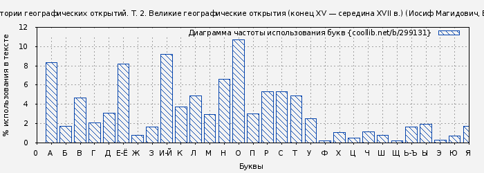 Диаграма использования букв книги № 299131: Очерки по истории географических открытий. Т. 2. Великие географические открытия (конец XV — середина XVII в.) (Иосиф Магидович)