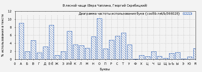 Диаграма использования букв книги № 366028: В лесной чаще (Вера Чаплина)