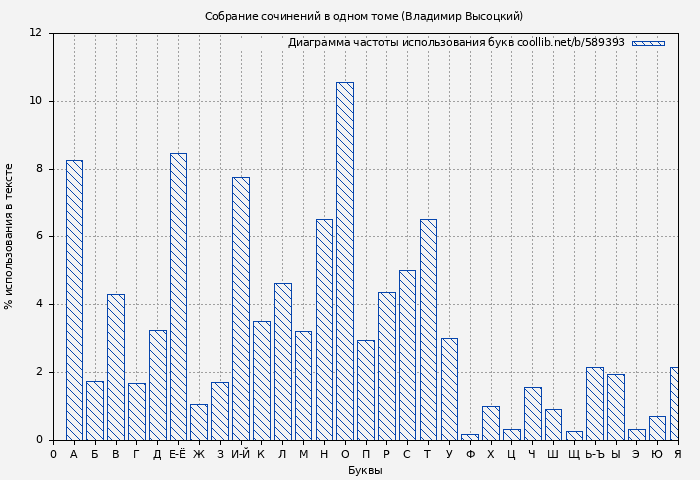 Диаграма использования букв книги № 589393: Собрание сочинений в одном томе (Владимир Высоцкий)
