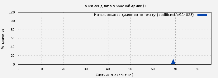 Использование диалогов по тексту книги № 114823: Танки ленд-лиза в Красной Армии ( )