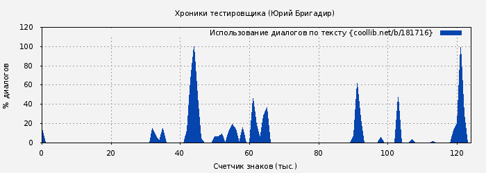 Использование диалогов по тексту книги № 181716: Хроники тестировщика (Юрий Бригадир)
