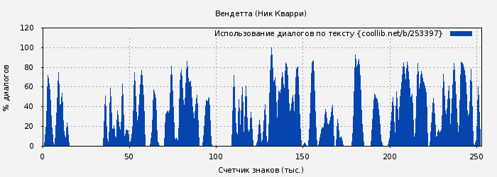 Использование диалогов по тексту книги № 253397: Вендетта (Ник Кварри)
