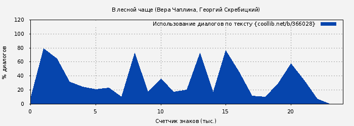 Использование диалогов по тексту книги № 366028: В лесной чаще (Вера Чаплина)