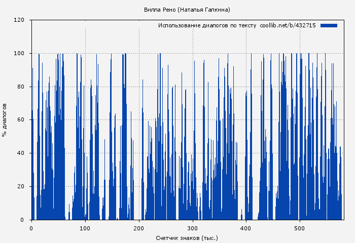 Использование диалогов по тексту книги № 432715: Вилла Рено (Наталья Галкина)
