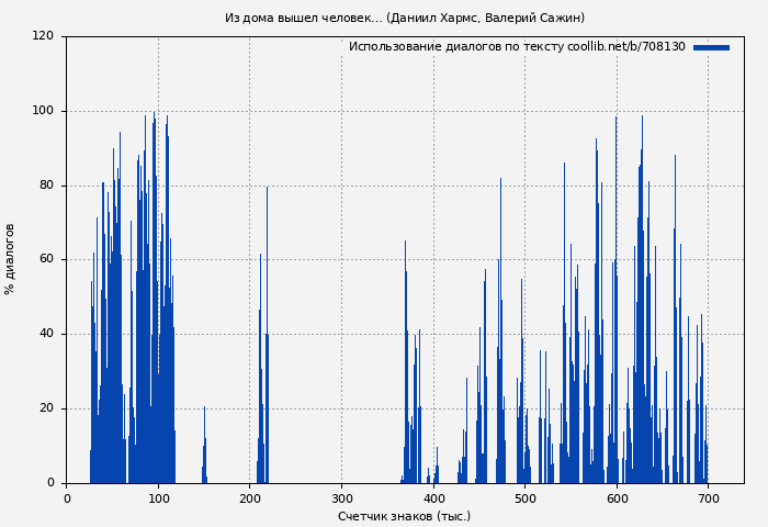Использование диалогов по тексту книги № 708130: Из дома вышел человек… (Даниил Хармс)