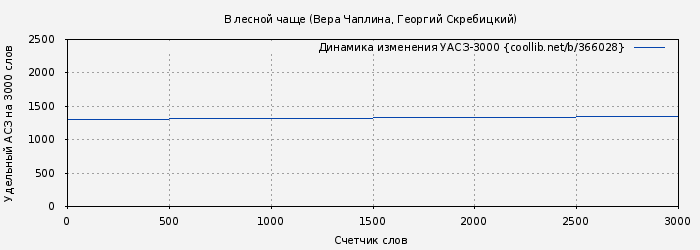 Удельный АСЗ-3000 книги № 366028: В лесной чаще (Вера Чаплина)