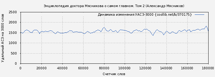 Удельный АСЗ-3000 книги № 370175: Энциклопедия доктора Мясникова о самом главном. Том 2 (Александр Мясников)