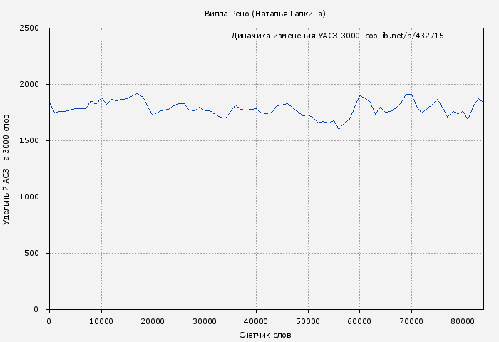 Удельный АСЗ-3000 книги № 432715: Вилла Рено (Наталья Галкина)