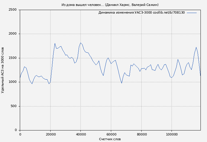 Удельный АСЗ-3000 книги № 708130: Из дома вышел человек… (Даниил Хармс)