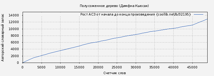 Рост АСЗ книги № 32195: Полусоженное дерево (Димфна Кьюсак)