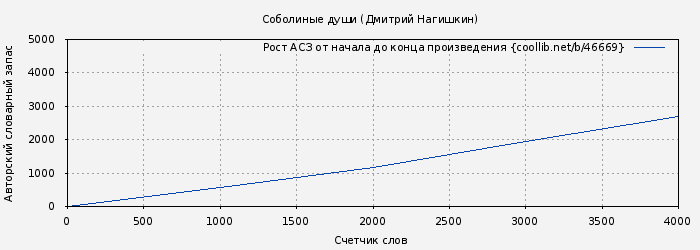 Рост АСЗ книги № 46669: Соболиные души (Дмитрий Нагишкин)