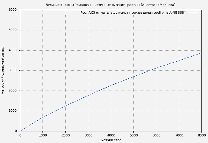 Рост АСЗ книги № 686684: Великие княжны Романовы – истинные русские царевны (Анастасия Чернова)