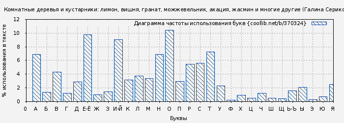 Диаграма использования букв книги № 370324: Комнатные деревья и кустарники: лимон, вишня, гранат, можжевельник, акация, жасмин и многие другие (Галина Серикова)