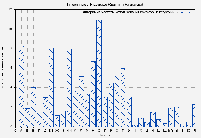 Диаграма использования букв книги № 566778: Затерянные в Эльдорадо (Светлана Нарватова)