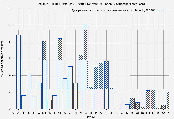 Диаграма использования букв книги № 686684: Великие княжны Романовы – истинные русские царевны (Анастасия Чернова)